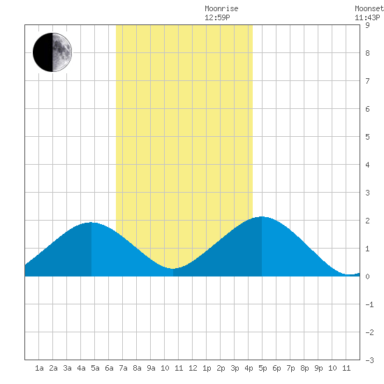 Muskeget Island tide chart for Monday, November 20, 2023