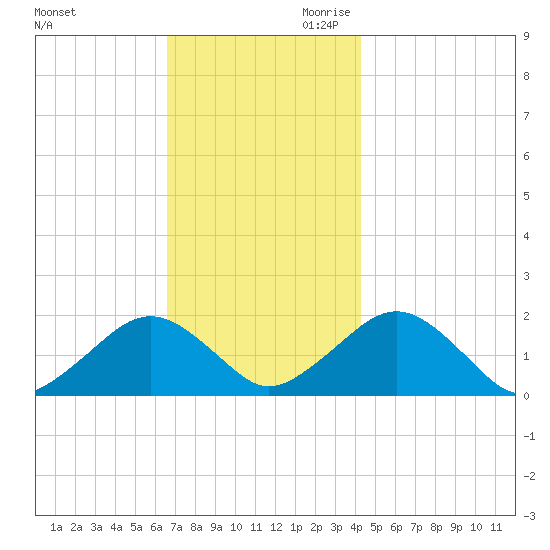 Muskeget Island tide chart for Tuesday, November 21, 2023