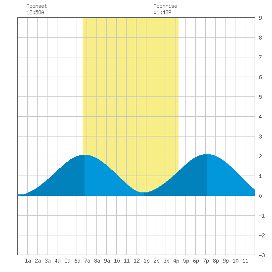 Muskeget Island tide chart for Wednesday, November 22, 2023
