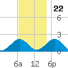 Muskeget Island tide chart for Wednesday, November 22, 2023