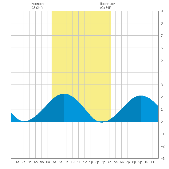 Muskeget Island tide chart for Friday, November 24, 2023