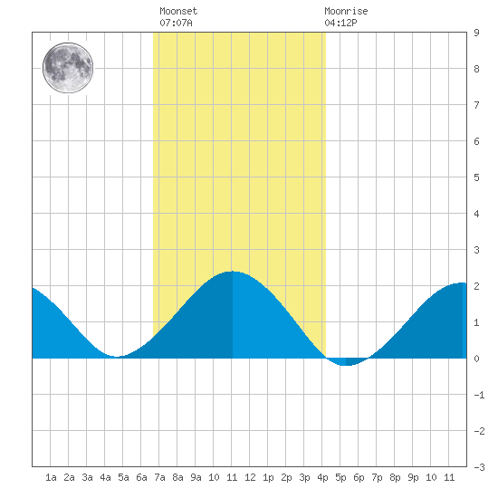 Muskeget Island tide chart for Monday, November 27, 2023
