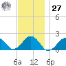 Muskeget Island tide chart for Monday, November 27, 2023