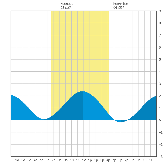 Muskeget Island tide chart for Tuesday, November 28, 2023