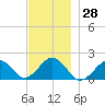 Muskeget Island tide chart for Tuesday, November 28, 2023