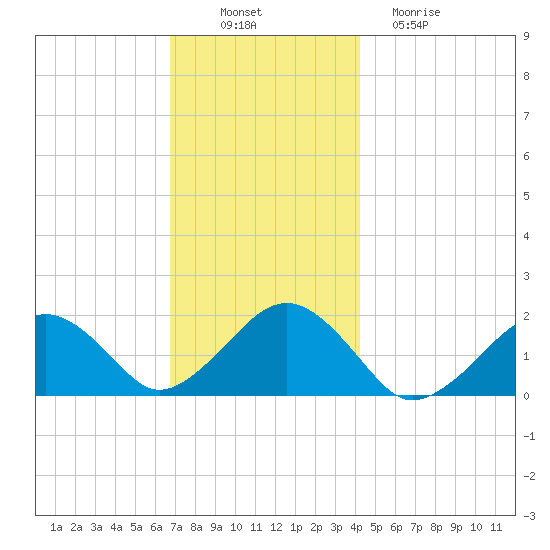 Muskeget Island tide chart for Wednesday, November 29, 2023