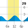 Muskeget Island tide chart for Wednesday, November 29, 2023