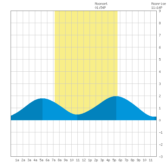 Muskeget Island tide chart for Saturday, November 4, 2023
