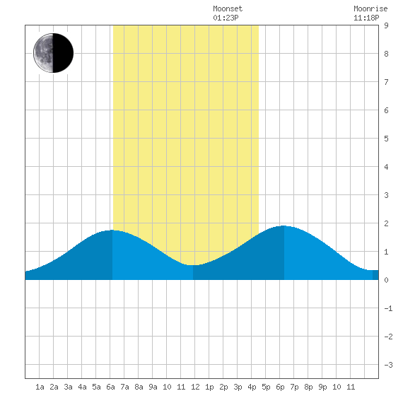 Muskeget Island tide chart for Sunday, November 5, 2023