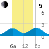 Muskeget Island tide chart for Sunday, November 5, 2023