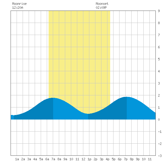 Muskeget Island tide chart for Tuesday, November 7, 2023