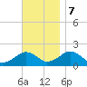 Muskeget Island tide chart for Tuesday, November 7, 2023