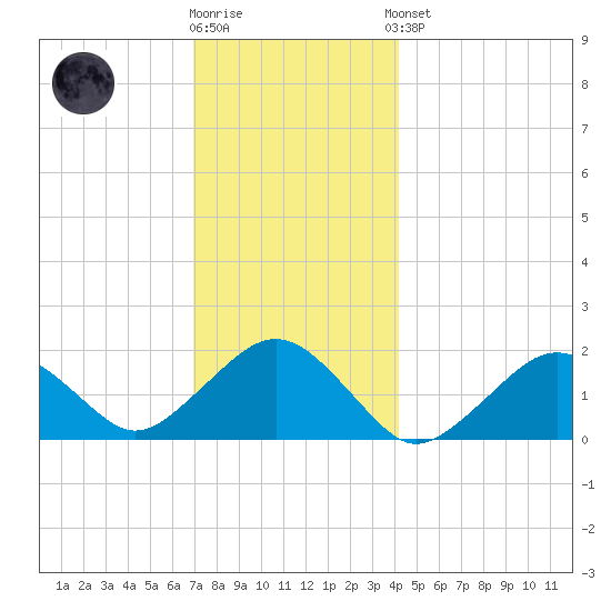 Muskeget Island tide chart for Tuesday, December 12, 2023