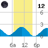 Muskeget Island tide chart for Tuesday, December 12, 2023