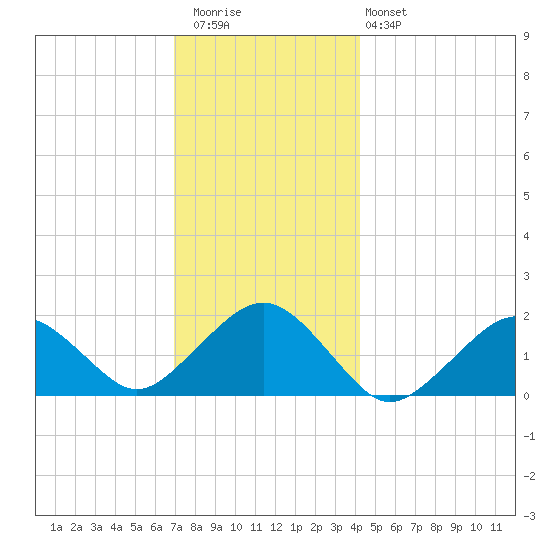 Muskeget Island tide chart for Wednesday, December 13, 2023