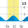 Muskeget Island tide chart for Wednesday, December 13, 2023
