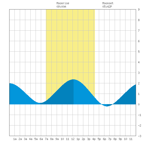 Muskeget Island tide chart for Thursday, December 14, 2023