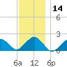 Muskeget Island tide chart for Thursday, December 14, 2023