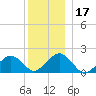 Muskeget Island tide chart for Sunday, December 17, 2023