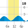 Muskeget Island tide chart for Monday, December 18, 2023