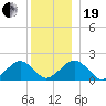 Muskeget Island tide chart for Tuesday, December 19, 2023