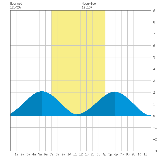 Muskeget Island tide chart for Wednesday, December 20, 2023