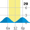 Muskeget Island tide chart for Wednesday, December 20, 2023