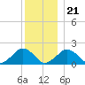 Muskeget Island tide chart for Thursday, December 21, 2023