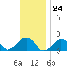 Muskeget Island tide chart for Sunday, December 24, 2023