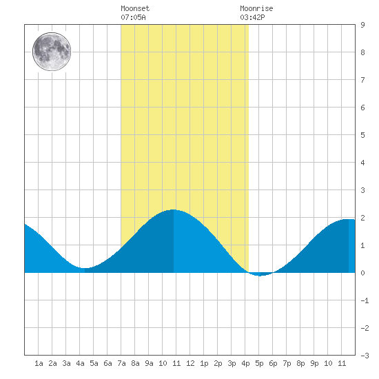 Muskeget Island tide chart for Tuesday, December 26, 2023