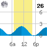 Muskeget Island tide chart for Tuesday, December 26, 2023
