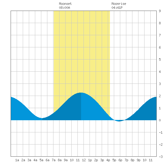 Muskeget Island tide chart for Wednesday, December 27, 2023