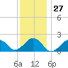 Muskeget Island tide chart for Wednesday, December 27, 2023