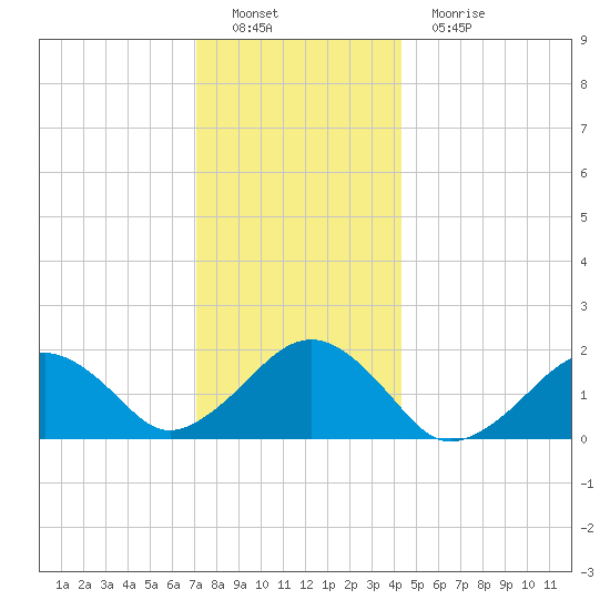 Muskeget Island tide chart for Thursday, December 28, 2023