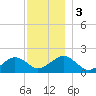 Muskeget Island tide chart for Sunday, December 3, 2023