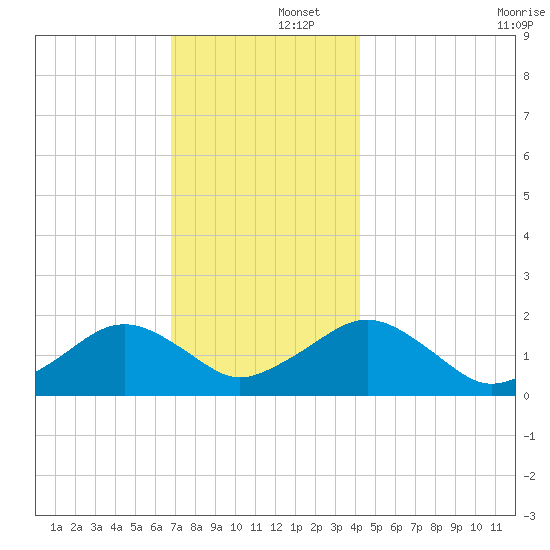 Muskeget Island tide chart for Monday, December 4, 2023