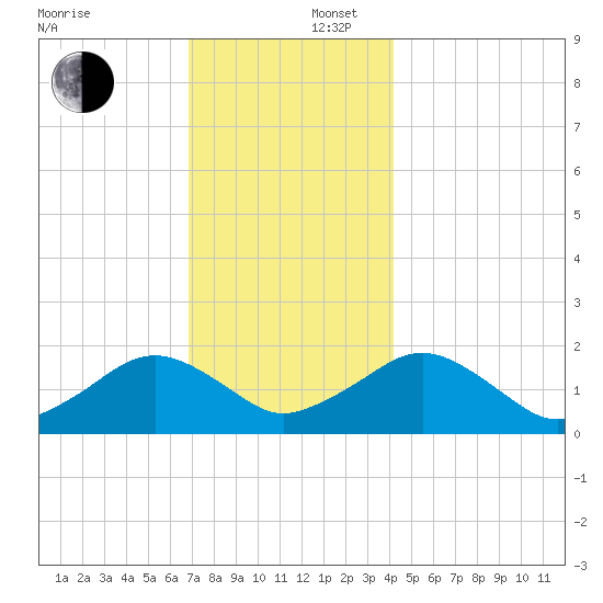 Muskeget Island tide chart for Tuesday, December 5, 2023