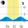 Muskeget Island tide chart for Tuesday, December 5, 2023