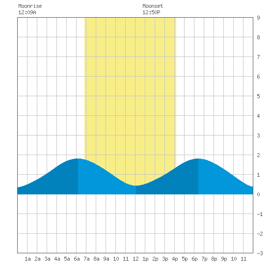 Muskeget Island tide chart for Wednesday, December 6, 2023