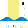 Muskeget Island tide chart for Wednesday, December 6, 2023