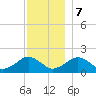 Muskeget Island tide chart for Thursday, December 7, 2023