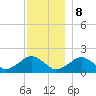 Muskeget Island tide chart for Friday, December 8, 2023