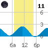 Muskeget Island tide chart for Thursday, January 11, 2024