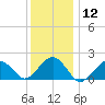 Muskeget Island tide chart for Friday, January 12, 2024