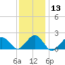 Muskeget Island tide chart for Saturday, January 13, 2024