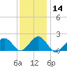 Muskeget Island tide chart for Sunday, January 14, 2024