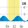 Muskeget Island tide chart for Tuesday, January 16, 2024