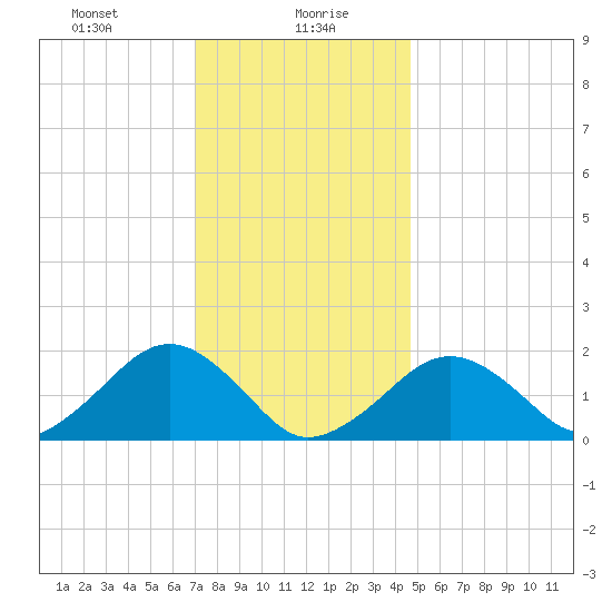 Muskeget Island tide chart for Friday, January 19, 2024