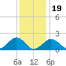 Muskeget Island tide chart for Friday, January 19, 2024