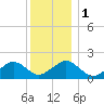Muskeget Island tide chart for Monday, January 1, 2024